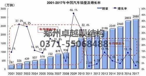 2001-2017年我国汽车销量数据图